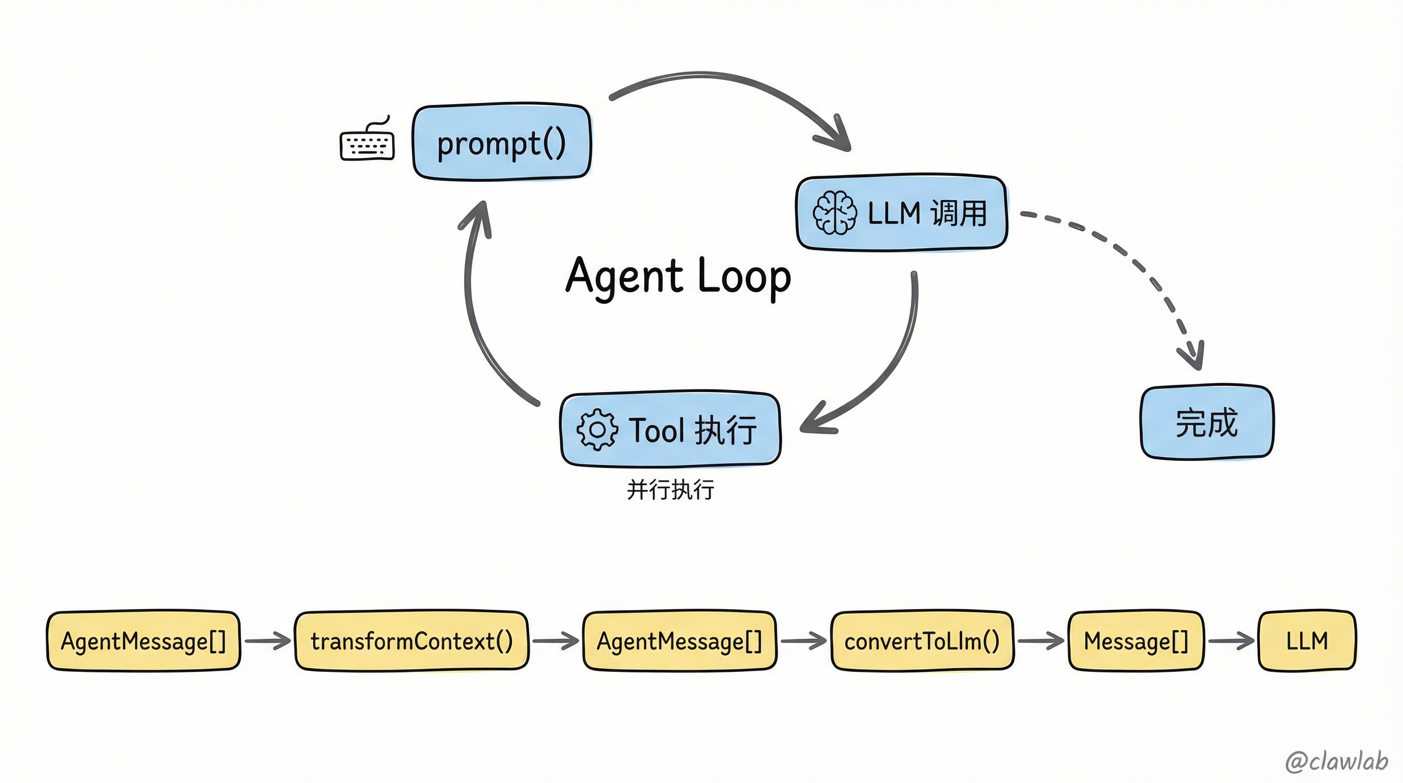 Agent Loop 与消息流水线